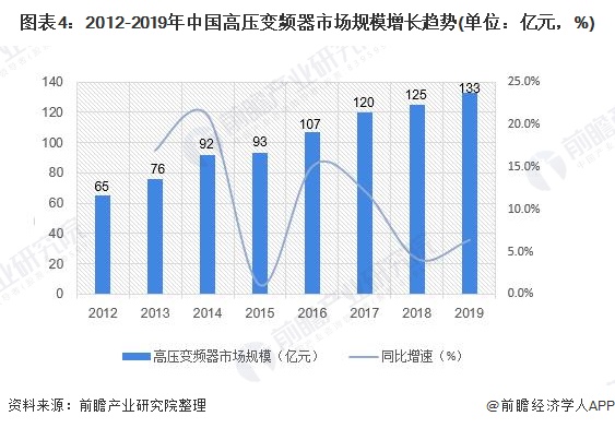2020年中国变频器行业市场现状和发展前景分析 高压变频器稳步增长【组图】KAIYUN(图4)
