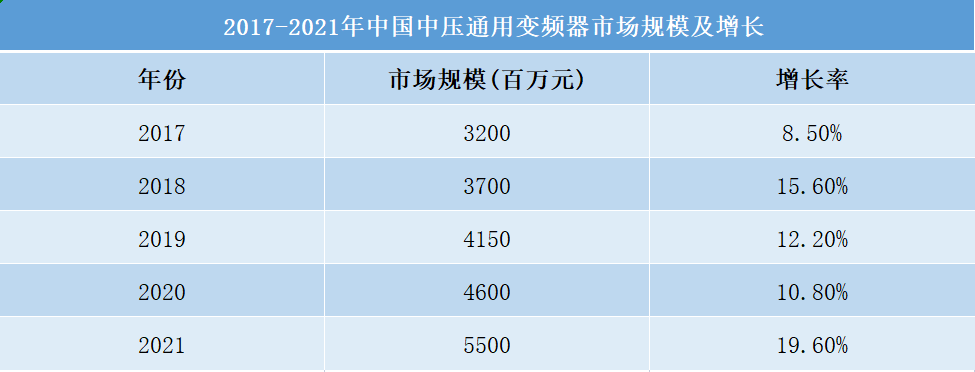 KAIYUN2022年国内中高压变频器行业市场预测(图1) KAIYUN2022年国内中高压变频器行业市场预测(图1)