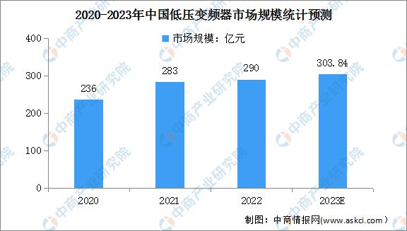 KAIYUN2023年中国低压变频器市场规模及竞争格局预测分析(图1)
