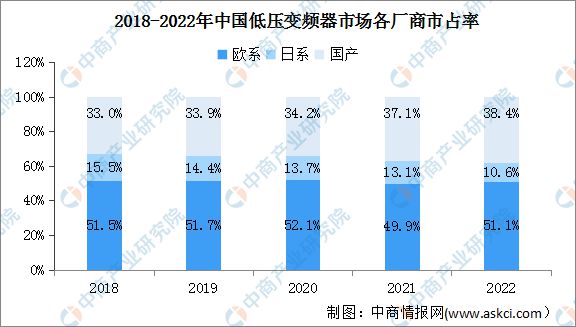 KAIYUN2023年中国低压变频器市场规模及竞争格局预测分析(图2)