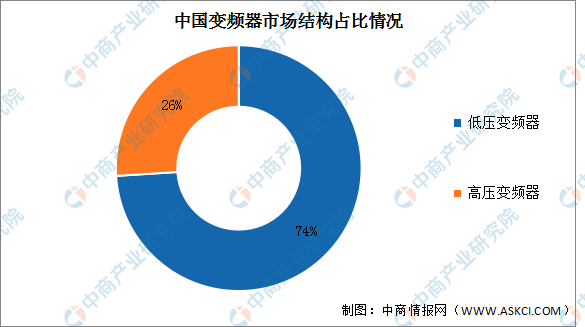 KAIYUN2022年中国变频器市场规模及市场结构预测分析（图）(图2)