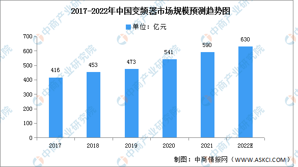 KAIYUN2022年中国变频器市场规模及市场结构预测分析（图）(图1)