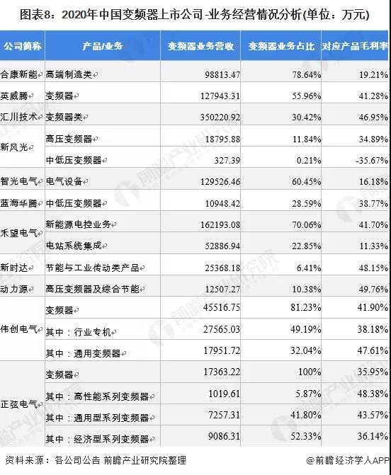 KAIYUN【最全】2021年变频器产业上市公司全方位对比(图3) KAIYUN【最全】2021年变频器产业上市公司全方位对比(图3)