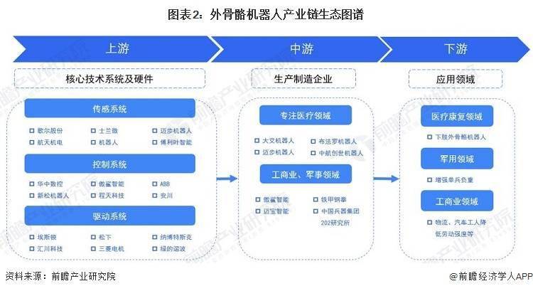 KAIYUN【干货】2023年中国外骨骼机器人行业产业链现状及市场竞争格局分析 企业主要分布在华东沿海地区(图2) KAIYUN【干货】2023年中国外骨骼机器人行业产业链现状及市场竞争格局分析 企业主要分布在华东沿海地区(图2)