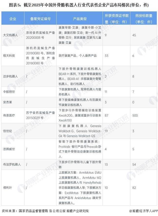 KAIYUN【干货】2023年中国外骨骼机器人行业产业链现状及市场竞争格局分析 企业主要分布在华东沿海地区(图5) KAIYUN【干货】2023年中国外骨骼机器人行业产业链现状及市场竞争格局分析 企业主要分布在华东沿海地区(图5)