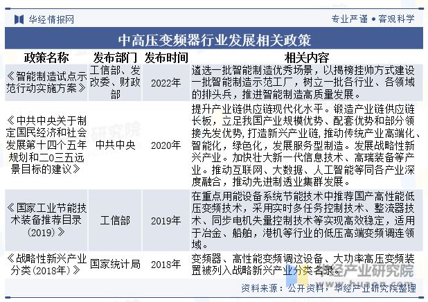 KAIYUN2023年中国中高压变频器行业发展现状及竞争格局分析仍有较大的发展潜力「图」(图2) KAIYUN2023年中国中高压变频器行业发展现状及竞争格局分析仍有较大的发展潜力「图」(图2)