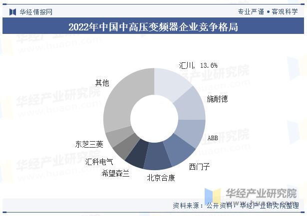 KAIYUN2023年中国中高压变频器行业发展现状及竞争格局分析仍有较大的发展潜力「图」(图6) KAIYUN2023年中国中高压变频器行业发展现状及竞争格局分析仍有较大的发展潜力「图」(图6)