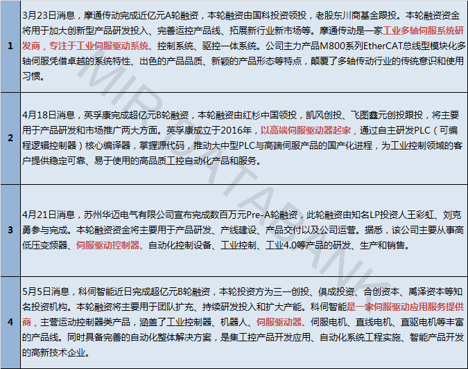 KAIYUN伺服概念股迎两家生力军国产市场或将迎来新一轮 “洗牌”(图5)