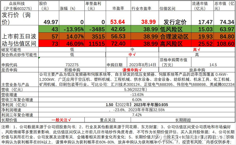 KAIYUN众辰科技603275新股申购与估值:低压变频器和伺服系统企业(图1) KAIYUN众辰科技603275新股申购与估值:低压变频器和伺服系统企业(图1)