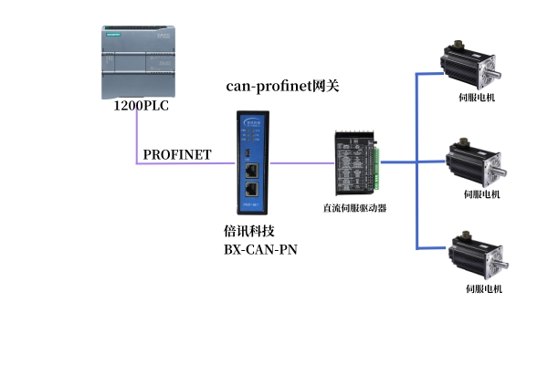 Profinet转Can协议网关和西门子PLC和直流KAIYUN伺服驱动器通讯案例(图1) Profinet转Can协议网关和西门子PLC和直流KAIYUN伺服驱动器通讯案例(图1)