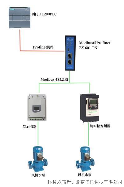 矿产行业里西门子和变频KAIYUN器的设备通讯控制应用案例(图1)