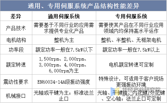 KAIYUN2022年中国通用伺服系统上下游产业链、主要产业政策分析及行业趋势(图2)