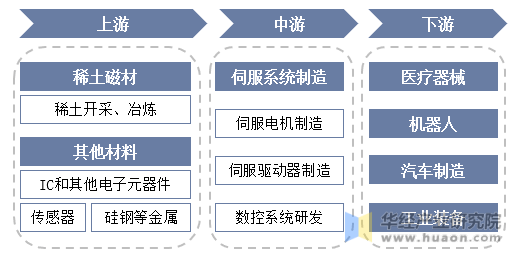 KAIYUN2022年中国通用伺服系统上下游产业链、主要产业政策分析及行业趋势(图3)