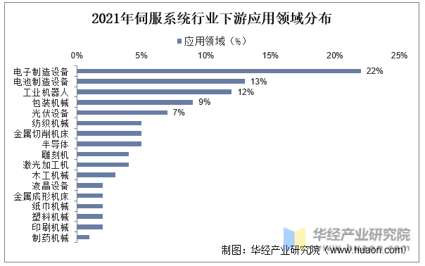 KAIYUN2022年中国通用伺服系统上下游产业链、主要产业政策分析及行业趋势(图5)