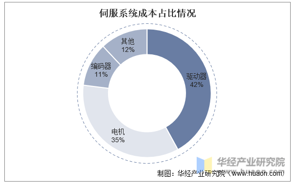 KAIYUN2022年中国通用伺服系统上下游产业链、主要产业政策分析及行业趋势(图4)