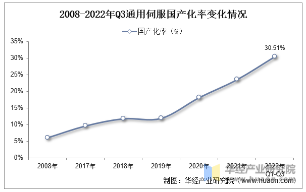 KAIYUN2022年中国通用伺服系统上下游产业链、主要产业政策分析及行业趋势(图7)