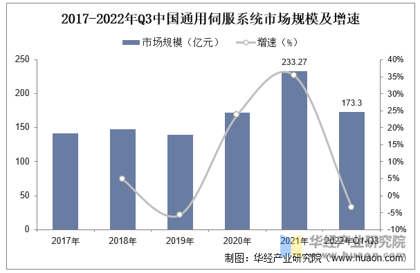 KAIYUN2022年中国通用伺服系统上下游产业链、主要产业政策分析及行业趋势(图6)