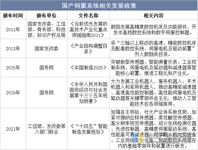 KAIYUN2022年中国通用伺服系统上下游产业链、主要产业政策分析及行业趋势(图8)
