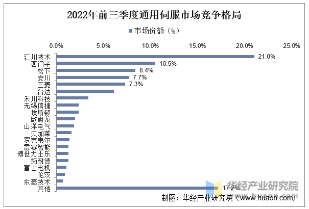 KAIYUN2022年中国通用伺服系统上下游产业链、主要产业政策分析及行业趋势(图10)