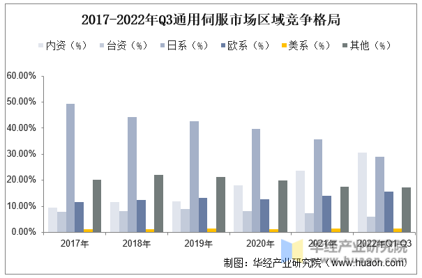 KAIYUN2022年中国通用伺服系统上下游产业链、主要产业政策分析及行业趋势(图9)