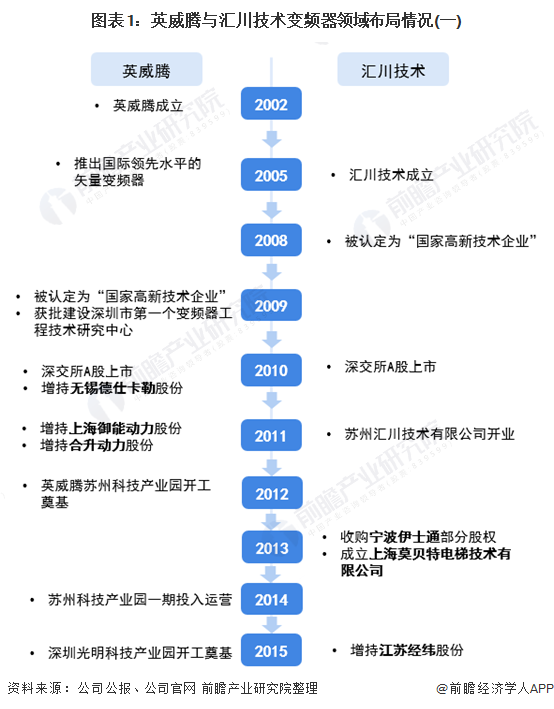 干货!2021年中国变频器行业龙头企业对比:汇川技术PK英威腾 谁是变频器行业龙头?(图1) 干货!2021年中国变频器行业龙头企业对比:汇川技术PK英威腾 谁是变频器行业龙头?(图1)