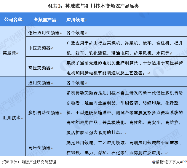 干货!2021年中国变频器行业龙头企业对比:汇川技术PK英威腾 谁是变频器行业龙头?(图3) 干货!2021年中国变频器行业龙头企业对比:汇川技术PK英威腾 谁是变频器行业龙头?(图3)