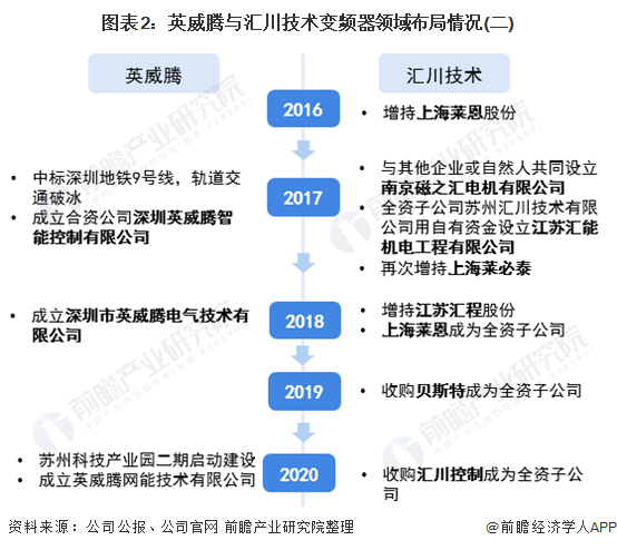 干货!2021年中国变频器行业龙头企业对比:汇川技术PK英威腾 谁是变频器行业龙头?(图2) 干货!2021年中国变频器行业龙头企业对比:汇川技术PK英威腾 谁是变频器行业龙头?(图2)