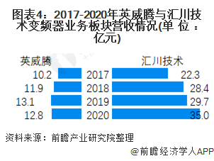 干货!2021年中国变频器行业龙头企业对比:汇川技术PK英威腾 谁是变频器行业龙头?(图4) 干货!2021年中国变频器行业龙头企业对比:汇川技术PK英威腾 谁是变频器行业龙头?(图4)