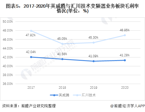 干货!2021年中国变频器行业龙头企业对比:汇川技术PK英威腾 谁是变频器行业龙头?(图5) 干货!2021年中国变频器行业龙头企业对比:汇川技术PK英威腾 谁是变频器行业龙头?(图5)