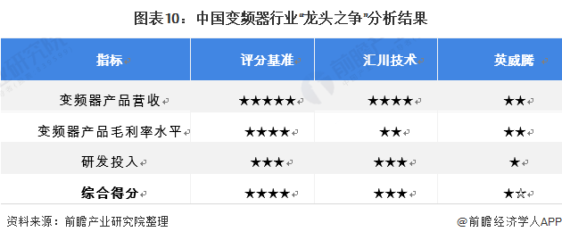 干货!2021年中国变频器行业龙头企业对比:汇川技术PK英威腾 谁是变频器行业龙头?(图10) 干货!2021年中国变频器行业龙头企业对比:汇川技术PK英威腾 谁是变频器行业龙头?(图10)