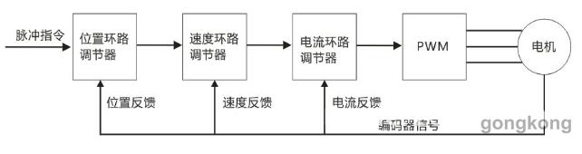 3分钟带你了解伺服驱动器知识及其工作原理(图1)
