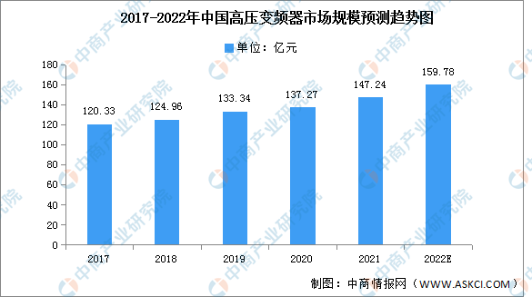 2022年中国高压变频器市场规模及竞争格局预测分析（图）(图1)