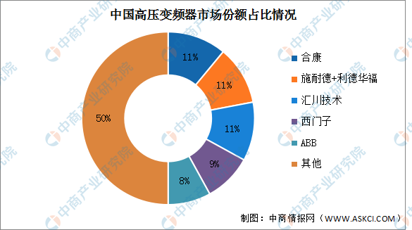 2022年中国高压变频器市场规模及竞争格局预测分析（图）(图2)