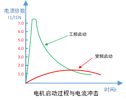 变频器的概念和功能特点(图2)