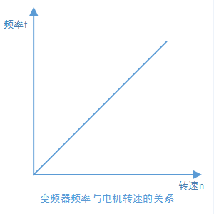 变频器的概念和功能特点(图5)