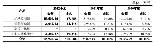 等待24年市值超200亿「大疆教父」创业试验终上岸丨新股观察(图3)