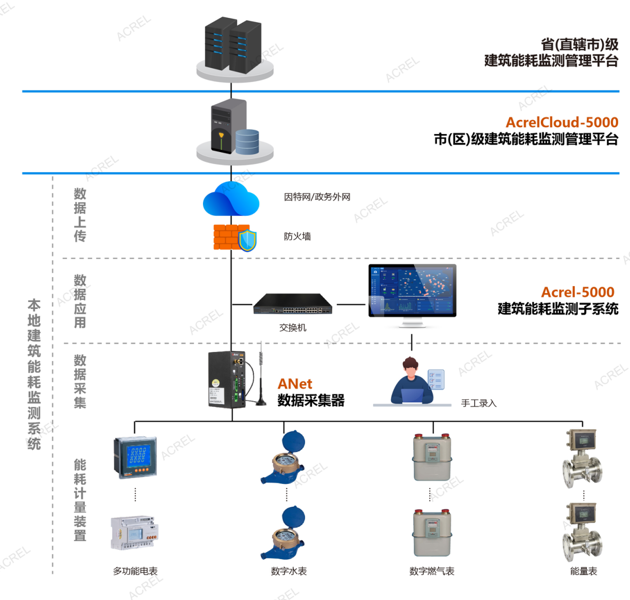 还在为水电气能耗统计而烦恼? 快看看这个吧!(图2) 还在为水电气能耗统计而烦恼? 快看看这个吧!(图2)