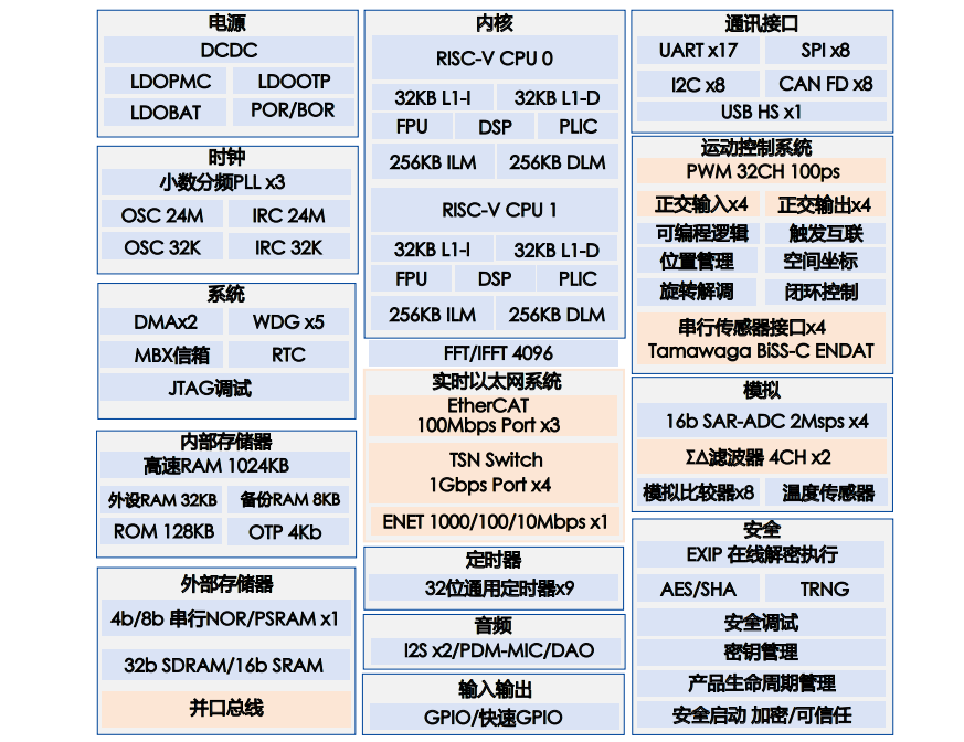 HPM6E80高压伺服EtherCAT驱动器方案(图3)